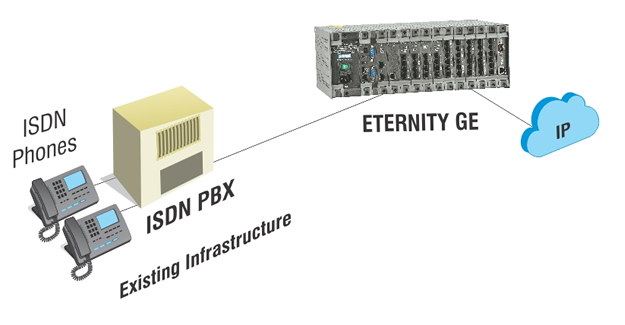 ISDN PRI Gateway for IP-PBX